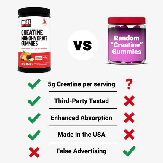 Force Factor Creatine Gummies - 5g Dose, Mixed Fruit, 150 Count

