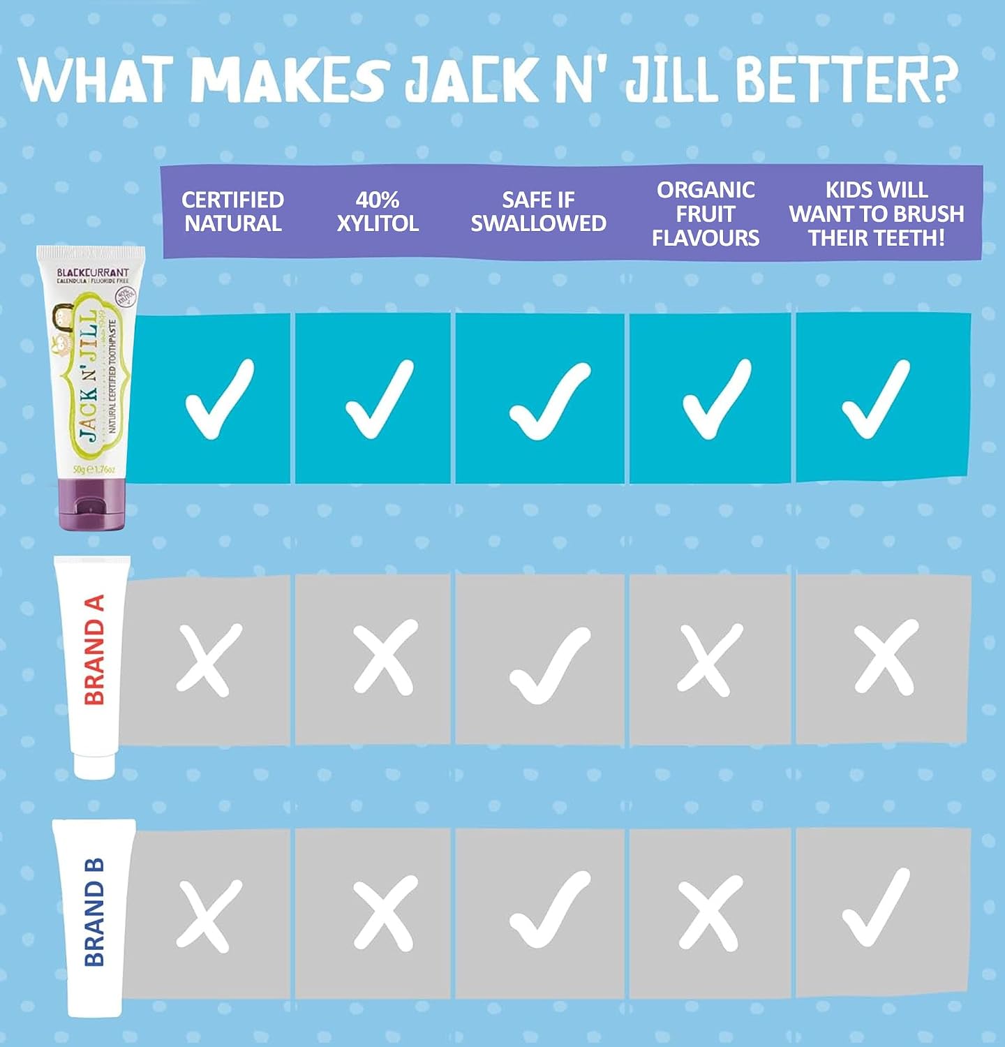 Jack N' Jill Natural Certified Toothpaste Blackcurrant, toothpaste tube packaging, blackcurrant flavour, 50g, product information